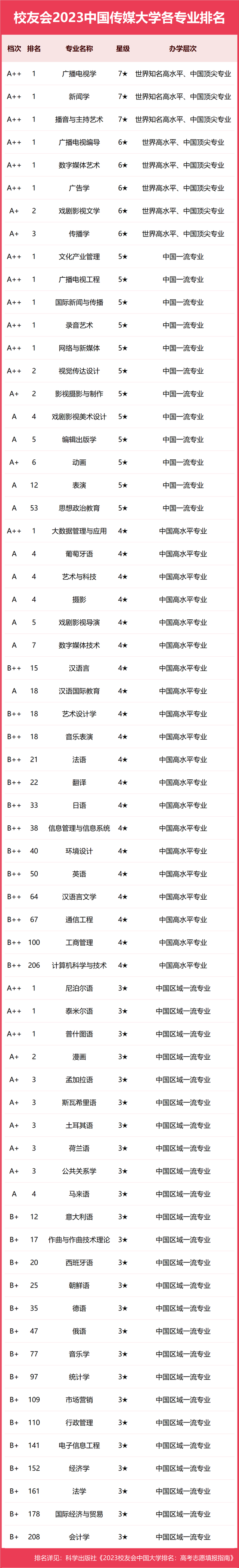 2023中国传媒大学专业排名，新闻学16个专业A++，14个专业A+